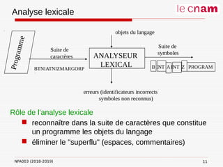 NFA003 (2018-2019)
Analyse lexicale
Rôle de l'analyse lexicale
 reconnaître dans la suite de caractères que constitue
un programme les objets du langage
 éliminer le "superflu" (espaces, commentaires)
P
r
o
g
r
a
m
m
e
Suite de
caractères ANALYSEUR
LEXICAL
Suite de
symboles
erreurs (identificateurs incorrects
symboles non reconnus)
objets du langage
BTNIATNIZMARGORP B INT A INT Z PROGRAM
11
 
