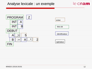 NFA003 (2018-2019)
Analyse lexicale : un exemple
PROGRAM Z
INT A
INT B
DEBUT
A := 5
B := A * 2
FIN
entier
Mot clé
identificateur
opérateur
12
 