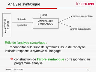 NFA003 (2018-2019)
Analyse syntaxique
Rôle de l'analyse syntaxique :
reconnaître si la suite de symboles issue de l'analyse
lexicale respecte la syntaxe du langage
 construction de l'arbre syntaxique correspondant au
programme analysé
ANALYSEUR
LEXICAL
Suite de
symboles
ANALYSEUR
SYNTAXIQUE
BNF erreurs de syntaxe
arbres syntaxiques
13
 