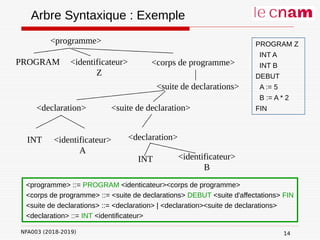 NFA003 (2018-2019)
Arbre Syntaxique : Exemple
<programme>
PROGRAM <identificateur>
Z
<suite de declarations>
<corps de programme>
<declaration> <suite de declaration>
<declaration>
INT <identificateur>
A
INT <identificateur>
B
<programme> ::= PROGRAM <identicateur><corps de programme>
<corps de programme> ::= <suite de declarations> DEBUT <suite d'affectations> FIN
<suite de declarations> ::= <declaration> | <declaration><suite de declarations>
<declaration> ::= INT <identificateur>
14
PROGRAM Z
INT A
INT B
DEBUT
A := 5
B := A * 2
FIN
 