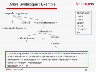NFA003 (2018-2019)
Arbre Syntaxique : Exemple
<suite de declarations>
<corps de programme>
<identificateur>
A
<corps de programme> ::= <suite de declarations> DEBUT <suite d'affectations> FIN
<suite d'affectations> ::= <affectation> | <affectation><suite d'affectations>
<affectation> ::= <identificateur > := <terme> | <terme> <operateur><terme>
<terme> ::= <entier> | <identificateur>
<operateur> ::= + | - | * | /
DEBUT <suite d'affectations>
<affectation>
:=
<terme>
<entier>
5
15
PROGRAM Z
INT A
INT B
DEBUT
A := 5
B := A * 2
FIN
 