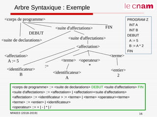 NFA003 (2018-2019)
Arbre Syntaxique : Exemple
<corps de programme>
<identificateur>
B
DEBUT
<suite d'affectations>
<affectation>
A := 5
:=
<terme>
<identificateur>
A
<suite de declarations>
<affectation>
<terme>
<operateur>
*
<entier>
2
<corps de programme> ::= <suite de declarations> DEBUT <suite d'affectations> FIN
<suite d'affectations> ::= <affectation> | <affectation><suite d'affectations>
<affectation> ::= <identificateur > := <terme> | <terme> <operateur><terme>
<terme> ::= <entier> | <identificateur>
<operateur> ::= + | - | * | /
<suite d'affectations>
FIN
16
PROGRAM Z
INT A
INT B
DEBUT
A := 5
B := A * 2
FIN
 