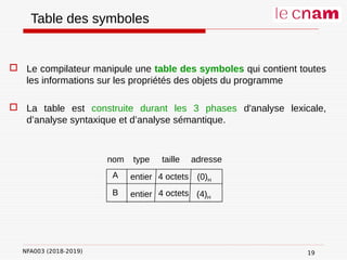 NFA003 (2018-2019)
Table des symboles
 Le compilateur manipule une table des symboles qui contient toutes
les informations sur les propriétés des objets du programme
 La table est construite durant les 3 phases d'analyse lexicale,
d’analyse syntaxique et d’analyse sémantique.
A
B
entier
entier (4)H
(0)H
nom type taille adresse
4 octets
4 octets
19
 