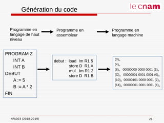NFA003 (2018-2019)
Génération du code
PROGRAM Z
INT A
INT B
DEBUT
A := 5
B := A * 2
FIN
Programme en
langage de haut
niveau
debut : load Im R1 5
store D R1 A
mul Im R1 2
store D R1 B
Programme en
assembleur
Programme en
langage machine
(0)H
(4)H
(8)H 00000000 0000 0001 (5)H
(C)H 00000001 0001 0001 (0)H
(10)H 00000101 0000 0001 (2)H
(14)H 00000001 0001 0001 (4)H
21
 