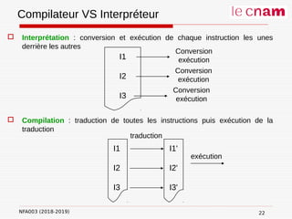 NFA003 (2018-2019)
Compilateur VS Interpréteur
 Interprétation : conversion et exécution de chaque instruction les unes
derrière les autres
 Compilation : traduction de toutes les instructions puis exécution de la
traduction
I1
I2
I3
Conversion
exécution
Conversion
exécution
Conversion
exécution
I1
I2
I3
traduction
I1'
I2'
I3'
exécution
22
 