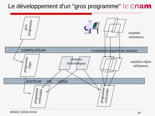 NFA003 (2018-2019)
Le développement d'un "gros programme"
EDITEUR DE LIENS
COMPILATEUR
g
r
o
s
p
r
o
g
r
a
m
m
e
modules
utilisateurs
modules
bibliothèques modules objets
utilisateurs
p
r
o
g
r
a
m
m
e
e
x
é
c
u
t
a
b
l
e
p
r
o
g
r
a
m
m
e
o
b
j
e
t
p
r
o
g
r
a
m
m
e
e
x
é
c
u
t
a
b
l
e
Compilation séparée des modules
24
 
