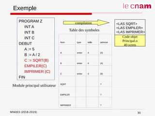 NFA003 (2018-2019)
PROGRAM Z
INT A
INT B
INT C
DEBUT
A := 5
B := A / 2
C := SQRT(B)
EMPILER(C)
IMPRIMER (C)
FIN
Exemple
Module principal utilisateur
Code objet
Principal.o
40 octets
<LAS SQRT>
<LAS EMPILER>
<LAS IMPRIMER>
Nom type taille adresse
A entier 4 (0)
B entier 4 (4)
C entier 4 (8)
SQRT ?
EMPILER ?
IMPRIMER ?
compilation
30
Table des symboles
 