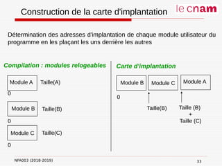 NFA003 (2018-2019)
Construction de la carte d'implantation
Détermination des adresses d'implantation de chaque module utilisateur du
programme en les plaçant les uns derrière les autres
Compilation : modules relogeables
Module A
Module C
Module B
0
Taille(A)
0
0
Taille(B)
Taille(C)
Carte d'implantation
Module A
Module C
Module B
0
Taille(B) Taille (B)
+
Taille (C)
33
 