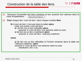 NFA003 (2018-2019)
Construction de la table des liens
(1) Recenser l'ensemble des liens existants et leur associer leur adresse dans la
carte d'implantation
(1) Pour chaque lien <nom de lien> dans chaque module faire
Si (<nom de lien> n'est pas dans la table) alors
créer une entrée <nom de lien>
si (le lien est un lien utilisable) alors
associer à <nom de lien> son adresse selon la carte
si (le lien est un lien à satisfaire) alors
associer à <nom de lien> <adresse indefinie>
sinon
si (le lien est un lien utilisable) et l’entrée existante dans la table est
<adresse indefinie> alors
associer à <nom de lien> son adresse selon la carte
(résolution LAS / LU)
Nom de lien Adresse
34
 