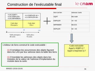 NFA003 (2018-2019)
Construction de l’exécutable final
Code objet
Pile.o
<LU EMPILER 44 >
<LU DEPILER 60>
Code objet
Principal.o
<LAS SQRT>
<LAS EMPILER>
<LAS IMPRIMER>
0
Taille principal.o
40 octets
40
Taille pile.o
76 octets
116
Nom de lien Adresse /carte
SQRT Bib math
EMPILER 44 + 40
IMPRIMER Bib E/S
DEPILER 60 + 40
L’éditeur de liens construit le code exécutable :
(1) Il remplace les occurrences des objets figurant
dans les LAS par leur adresse dans la table des liens
(1) Il translate les adresses des objets dans les
modules de la valeur de l’adresse d’implantation du
module dans la carte.
Code exécutable
Appel à SQRT () ?
Appel à Imprimer () ?
36
 