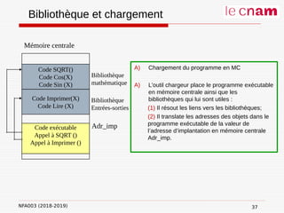 NFA003 (2018-2019)
Bibliothèque et chargement
A) Chargement du programme en MC
A) L’outil chargeur place le programme exécutable
en mémoire centrale ainsi que les
bibliothèques qui lui sont utiles :
(1) Il résout les liens vers les bibliothèques;
(2) Il translate les adresses des objets dans le
programme exécutable de la valeur de
l’adresse d’implantation en mémoire centrale
Adr_imp.
Code SQRT()
Code Cos(X)
Code Sin (X)
Code Imprimer(X)
Code Lire (X)
Bibliothèque
mathématique
Bibliothèque
Entrées-sorties
Code exécutable
Appel à SQRT ()
Appel à Imprimer ()
Adr_imp
Mémoire centrale
37
 