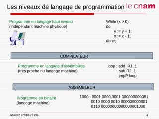 NFA003 (2018-2019)
Les niveaux de langage de programmation
ASSEMBLEUR
COMPILATEUR
Programme en langage d'assemblage
(très proche du langage machine)
loop : add R1, 1
sub R2, 1
jmpP loop
Programme en binaire
(langage machine)
1000 : 0001 0000 0001 000000000001
0010 0000 0010 000000000001
0110 00000000000000001000
Programme en langage haut niveau
(indépendant machine physique)
While (x > 0)
do
y := y + 1;
x := x - 1;
done;
4
 