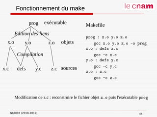 NFA003 (2018-2019)
Fonctionnement du make
Makefile
prog : x.o y.o z.o
gcc x.o y.o z.o -o prog
x.o : defs x.c
gcc -c x.c
y.o : defs y.c
gcc -c y.c
z.o : z.c
gcc -c z.c
prog
x.o y.o z.o
x.c defs y.c z.c
exécutable
objets
sources
Compilation
Edition des liens
Modification de z.c : reconstruire le fichier objet z.o puis l'exécutable prog
44
 