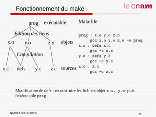 NFA003 (2018-2019)
Fonctionnement du make
Makefile
prog : x.o y.o z.o
gcc x.o y.o z.o -o prog
x.o : defs x.c
gcc -c x.c
y.o : defs y.c
gcc -c y.c
z.o : z.c
gcc -c z.c
prog
x.o y.o z.o
x.c defs y.c z.c
exécutable
objets
sources
Compilation
Edition des liens
Modification de defs : reconstruire les fichiers objet x.o, y.o puis
l'exécutable prog
45
 