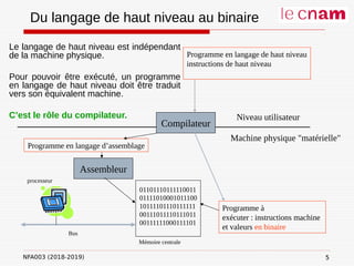 NFA003 (2018-2019)
Du langage de haut niveau au binaire
Machine physique "matérielle"
processeur
Mémoire centrale
Bus
Programme à
exécuter : instructions machine
et valeurs en binaire
01101110111110011
01111010001011100
10111101110111111
00111011110111011
00111111000111101
Programme en langage de haut niveau
instructions de haut niveau
Niveau utilisateur
Compilateur
Assembleur
Programme en langage d’assemblage
Le langage de haut niveau est indépendant
de la machine physique.
Pour pouvoir être exécuté, un programme
en langage de haut niveau doit être traduit
vers son équivalent machine.
C’est le rôle du compilateur.
5
5
 