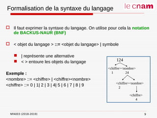 NFA003 (2018-2019)
 Il faut exprimer la syntaxe du langage. On utilise pour cela la notation
de BACKUS-NAUR (BNF)
 < objet du langage > ::= <objet du langage> | symbole
 | représente une alternative
 < > entoure les objets du langage
Exemple :
<nombre> ::= <chiffre> | <chiffre><nombre>
<chiffre> ::= 0 | 1| 2 | 3 | 4| 5 | 6 | 7 | 8 | 9
124
<chiffre><nombre>
1 24
<chiffre><nombre>
2
Formalisation de la syntaxe du langage
<chiffre>
4
9
9
 