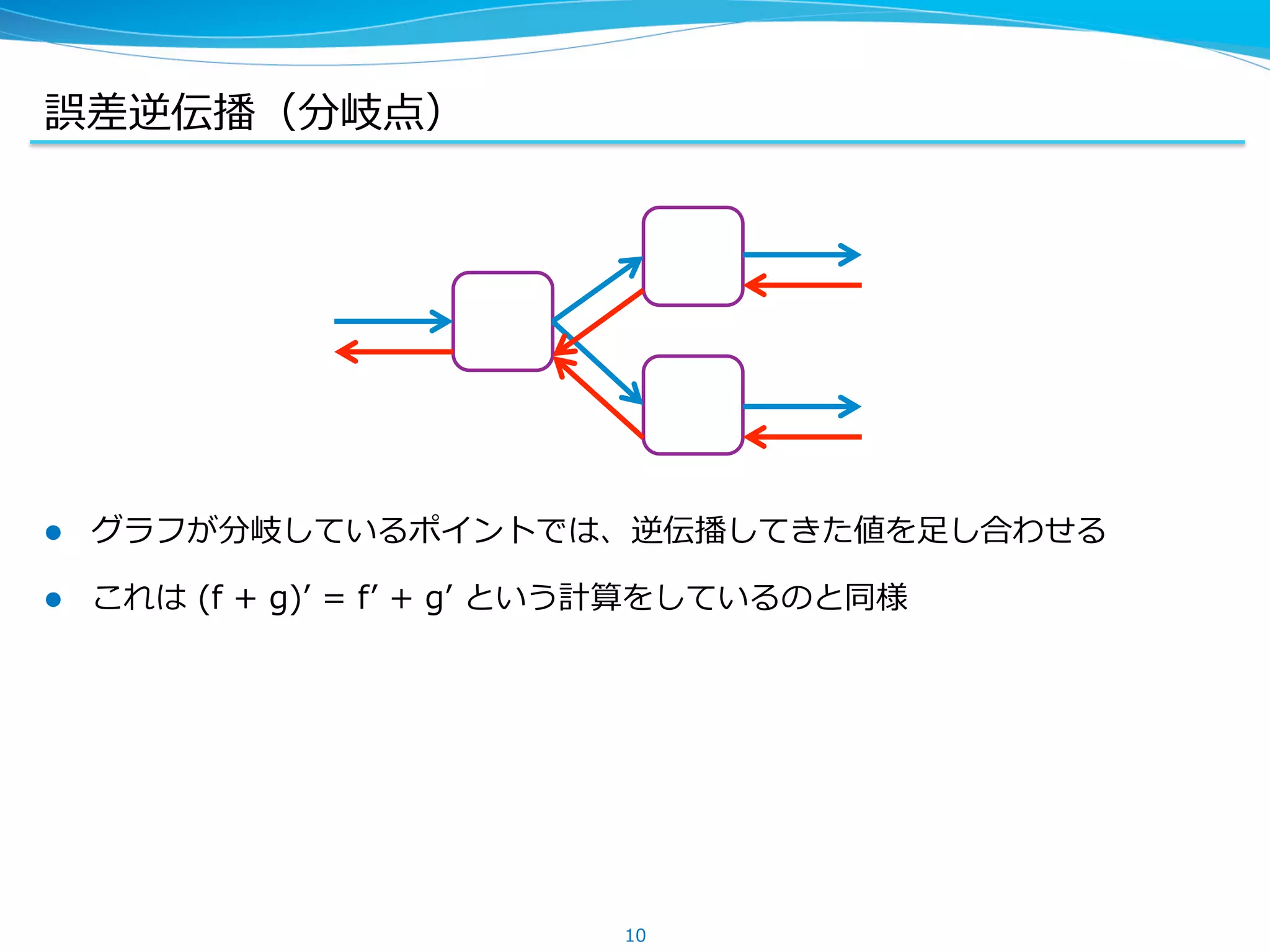 誤差逆伝播（分岐点）
l  グラフが分岐しているポイントでは、逆伝播してきた値を⾜足し合わせる
l  これは &nbsp;(f &nbsp;+ &nbsp;g)ʼ&rsquo; &nbsp;= &nbsp;fʼ&rsquo; &nbsp;+ &nbsp;gʼ&rsquo; &nbsp;という計算をしているのと同様
10
 
