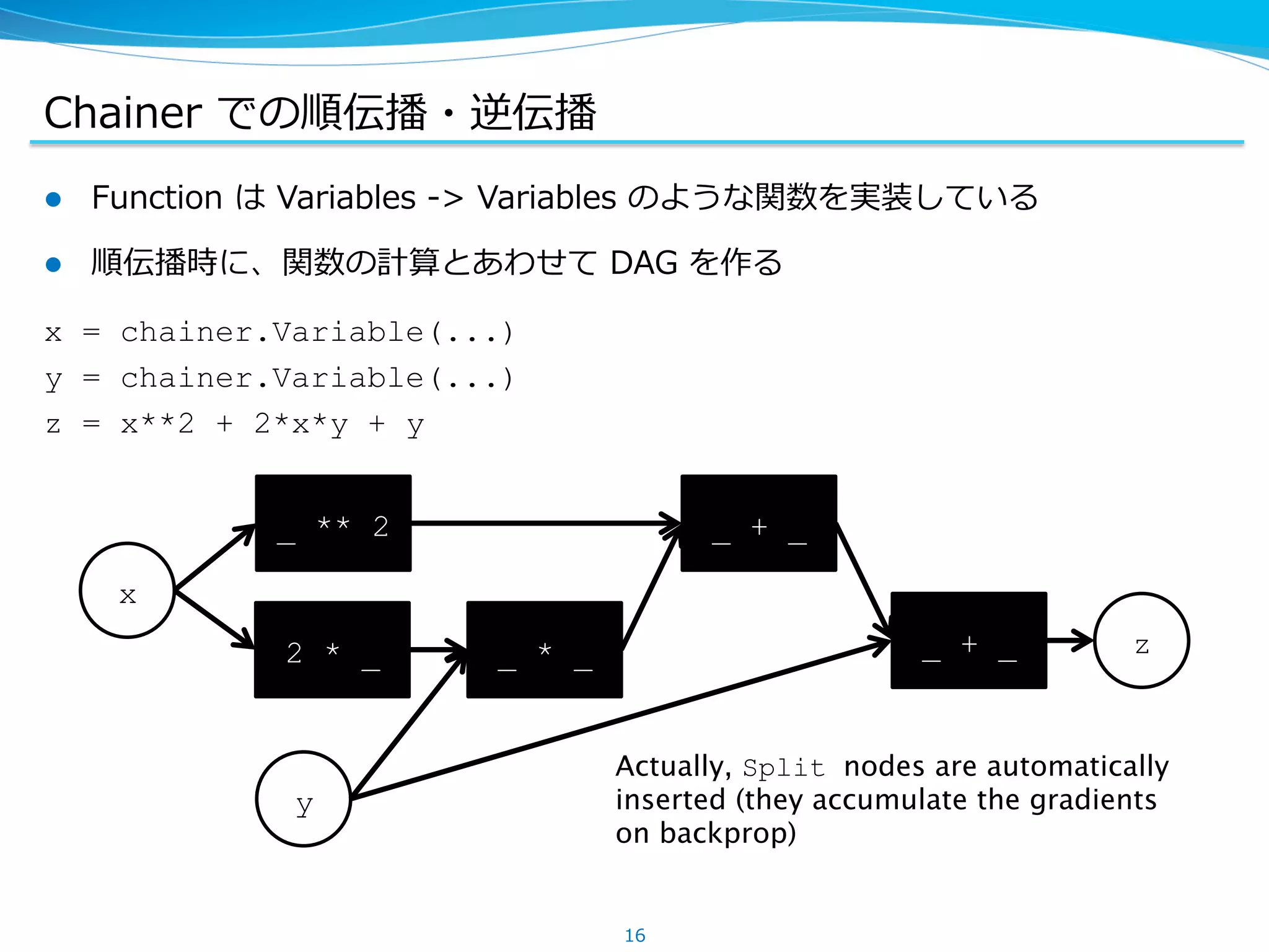Chainer &nbsp;での順伝播・逆伝播
l  Function &nbsp;は &nbsp;Variables &nbsp;-‐‑‒> &nbsp;Variables &nbsp;のような関数を実装している
l  順伝播時に、関数の計算とあわせて &nbsp;DAG &nbsp;を作る
x = chainer.Variable(...)
y = chainer.Variable(...)
z = x**2 + 2*x*y + y
16
x
y
_ ** 2
2 * _ _ * _ _ + _ z
_ + _
Actually, Split nodes are automatically
inserted (they accumulate the gradients
on backprop)
 