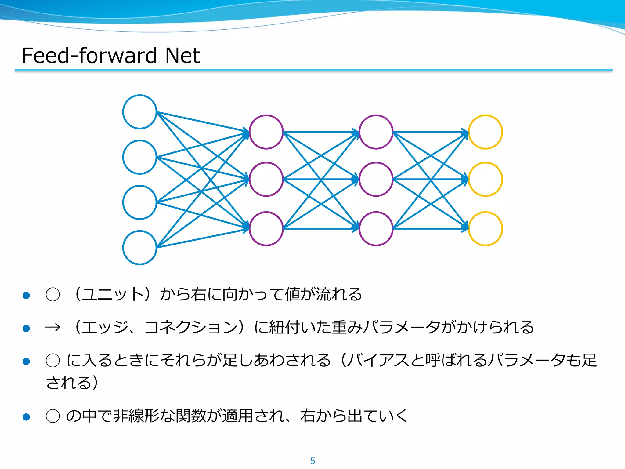 Feed-‐‑‒forward &nbsp;Net
l  ◯ &nbsp;（ユニット）から右に向かって値が流流れる
l  &rarr; &nbsp;（エッジ、コネクション）に紐紐付いた重みパラメータがかけられる
l  ◯ &nbsp;に⼊入るときにそれらが⾜足しあわされる（バイアスと呼ばれるパラメータも⾜足
される）
l  ◯ &nbsp;の中で⾮非線形な関数が適⽤用され、右から出ていく
5
 
