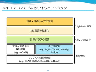 NN フレームワークのソフトウェアスタック
18
デバイス特化の基盤
(e.g. BLAS, CUDA, OpenCL, cuBLAS)
デバイス特化の
NN 演算
(e.g. cuDNN)
多次元配列
(e.g. Eigen::Tensor, NumPy,
CuPy)
計算グラフの実装
NN 実装の抽象化
訓練・評価ループの実装
“Low level API”
“High level API”
“Backend”
 