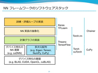 NN フレームワークのソフトウェアスタック
19
デバイス特化の基盤
(e.g. BLAS, CUDA, OpenCL, cuBLAS)
デバイス特化の
NN 演算
(e.g. cuDNN)
多次元配列
(e.g. Eigen::Tensor,
NumPy, CuPy)
計算グラフの実装
NN 実装の抽象化
訓練・評価ループの実装
Theano
TensorFlow
Keras
TFLearn
Chainer
CuPyTorch
cuTorch
Torch.nn
 