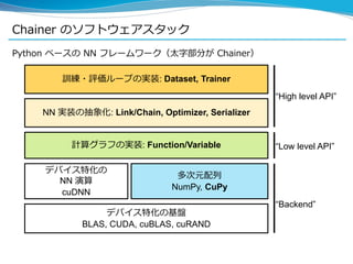 Chainer のソフトウェアスタック
Python ベースの NN フレームワーク（太字部分が Chainer）
デバイス特化の基盤
BLAS, CUDA, cuBLAS, cuRAND
デバイス特化の
NN 演算
cuDNN
多次元配列
NumPy, CuPy
計算グラフの実装: Function/Variable
NN 実装の抽象化: Link/Chain, Optimizer, Serializer
訓練・評価ループの実装: Dataset, Trainer
“Low level API”
“High level API”
“Backend”
 