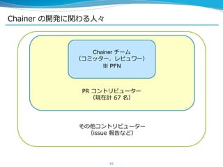 Chainer の開発に関わる人々
42
Chainer チーム
（コミッター、レビュワー）
※ PFN
PR コントリビューター
（現在計 67 名）
その他コントリビューター
（issue 報告など）
 