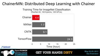 May 22-25, 2017
San Francisco
ChainerMN: Distributed Deep Learning with Chainer
10
 
