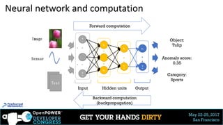 May 22-25, 2017
San Francisco
Neural network and computation
x
1
x
N
・
・
h1
hH
・・・・
k
M
k1
y
M
y1
Forward computation
Backward computation
(backpropagation)
・・
・・
Input Hidden units Output
Text
Image
Sensor
Object:
Tulip
Anomaly score:
0.35
Category:
Sports・
・
・・・・
13
 