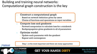May 22-25, 2017
San Francisco
Building and training neural networks:
Computational graph construction is the key
1. Construct a computational graph
▶ Based on network definition given by users
▶ Chains of functions and operations on input variables
2. Compute loss and gradients
▶ Forward computation to calculate loss for a minibatch
▶ Backpropagation gives gradients to all of parameters
3. Optimize model
▶ Update each parameter with the gradient
▶ Repeat until convergence
Step 1. is the most important and there are many approaches
14
 