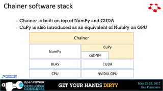 May 22-25, 2017
San Francisco
CuPy
Chainer software stack
CPU NVIDIA GPU
CUDA
cuDNN
BLAS
NumPy
Chainer
▶ Chainer is built on top of NumPy and CUDA
▶ CuPy is also introduced as an equivalent of NumPy on GPU
20
 