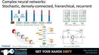 May 22-25, 2017
San Francisco
Complex neural networks:
Stochastic, densely-connected, hierarchical, recurrent
4
Stochastic Residual Net, Huang+, 2016 FractalNet, Larsson+, 2016
Recurrent NN (LSTM)RoR, Zhang+, 2016Dense CNN, Huang+, 2016
 