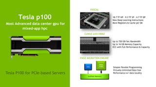 10
Tesla p100
Most Advanced data center gpu for
mixed-app hpc
CoWoS with HBM2
PAGE MIGRATION ENGINE
18.7 TF HP ∙ 9.3 TF SP ∙ 4.7 TF DP
New Deep Learning Instructions
More Registers & Cache per SM
Tesla P100 for PCIe-based Servers
PASCAL
Up to 720 GB/Sec Bandwidth
Up to 16 GB Memory Capacity
ECC with Full Performance & Capacity
Simpler Parallel Programming
Virtually Unlimited Data Size
Performance w/ data locality
 