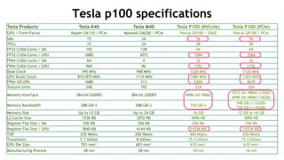 12
Tesla p100 specifications
Tesla Products Tesla K40 Tesla M40 Tesla P100 (NVLink) Tesla P100 (PCIe)
GPU / Form Factor Kepler GK110 / PCIe Maxwell GM200 / PCIe Pascal GP100 / SXM2 Pascal GP100 / PCIe
SMs 15 24 56 56
TPCs 15 24 28 28
FP32 CUDA Cores / SM 192 128 64 64
FP32 CUDA Cores / GPU 2880 3072 3584 3584
FP64 CUDA Cores / SM 64 4 32 32
FP64 CUDA Cores / GPU 960 96 1792 1792
Base Clock 745 MHz 948 MHz 1328 MHz 1126 MHz
GPU Boost Clock 810/875 MHz 1114 MHz 1480 MHz 1303 MHz
FP64 GFLOPs 1680 213 5304 4670
Texture Units 240 192 224 224
Memory Interface 384-bit GDDR5 384-bit GDDR5 4096-bit HBM2
3072-bit HBM2 (12GB)
4096-bit HBM2 (16GB)
Memory Bandwidth 288 GB/s 288 GB/s 720 GB/s
540 GB/s (12GB)
720 GB/s (16GB)
Memory Size Up to 12 GB Up to 24 GB 16 GB 12 GB or 16 GB
L2 Cache Size 1536 KB 3072 KB 4096 KB 4096 KB
Register File Size / SM 256 KB 256 KB 256 KB 256 KB
Register File Size / GPU 3840 KB 6144 KB 14336 KB 14336 KB
TDP 235 Watts 250 Watts 300 Watts 250 Watts
Transistors 7.1 billion 8 billion 15.3 billion 15.3 billion
GPU Die Size 551 mm² 601 mm² 610 mm² 610 mm²
Manufacturing Process 28-nm 28-nm 16-nm 16-nm
 