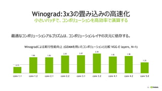 16
最適なコンボリューションアルゴリズムは、コンボリューションレイヤの次元に依存する。
0.73
1.84 1.83
2.03 2.07
2.26
1.92 1.98
1.25
conv 1.1 conv 1.2 conv 2.1 conv 2.2 conv 3.1 conv 3.2 conv 4.1 conv 4.2 conv 5.0
Winogradによる実行性能向上 (GEMMを用いたコンボリューションと比較 VGG-E layers, N=1)
Winograd:3x3の畳み込みの高速化
小さいバッチで、コンボリューションを高効率で演算する
 
