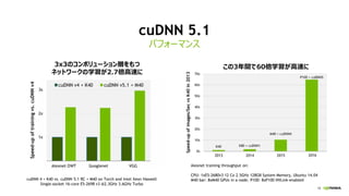 18
cuDNN 5.1
パフォーマンス
3x3のコンボリューション層をもつ
ネットワークの学習が2.7倍高速に
Speed-upoftrainingvs.cuDNNv4
cuDNN 4 + K40 vs. cuDNN 5.1 RC + M40 on Torch and Intel Xeon Haswell
Single-socket 16-core E5-2698 v3 @2.3GHz 3.6GHz Turbo
この3年間で60倍学習が高速に
Speed-upofimages/SecvsK40in2013
Alexnet training throughput on:
CPU: 1xE5-2680v3 12 Co 2.5GHz 128GB System Memory, Ubuntu 14.04
M40 bar: 8xM40 GPUs in a node. P100: 8xP100 NVLink-enabled
 