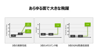 7
あらゆる面で大きな飛躍
3倍のメモリバンド幅3倍の演算性能 5倍のGPU間通信速度
Teraflops(FP32/FP16)
5
10
15
20
K40
P100
(FP32)
P100
(FP16)
M40
K40
Bandwidth(GB/Sec)
40
80
120
160 P100
M40
K40
Bandwidth
1x
2x
3x
P100
M40
 