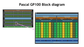 8
Pascal GP100 Block diagram
 
