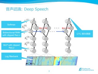⾳音声認識識:  Deep  Speech
Once we have computed a prediction for P(ct|x), we compute the CTC loss [13] L(ˆy, y) to measure
the error in prediction. During training, we can evaluate the gradient rˆyL(ˆy, y) with respect to
the network outputs given the ground-truth character sequence y. From this point, computing the
gradient with respect to all of the model parameters may be done via back-propagation through the
rest of the network. We use Nesterov’s Accelerated gradient method for training [41].3
Figure 1: Structure of our RNN model and notation.
3
MLP with clipped
ReLU
Bidirectional RNN
with clipped ReLU
Softmax
CTC 損失関数
Log filterbank
 