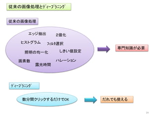 従来の画像処理
エッジ抽出 ２値化
ヒストグラム ﾌｨﾙﾀ選択
照明の均一化
数分間クリックするだけでOK
しきい値設定
ﾃﾞｨｰﾌﾟﾗﾆﾝｸﾞ
専門知識が必要
だれでも使える
ハレーション画素数
露光時間
従来の画像処理とﾃﾞｨｰﾌﾟﾗﾆﾝｸﾞ
14
 