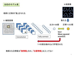 Convolution
当初のモデル案
正解T=102個出力Y=88個
loss=
Mean squared
error(Y,T)fully connect
T-Yの差を縮めるよう学習させる
教師となる情報は「数情報」のみ、「位置情報」は入ってない
X：細胞画像
B:核画像
数える
教師に正解の「数」を与える
3
 