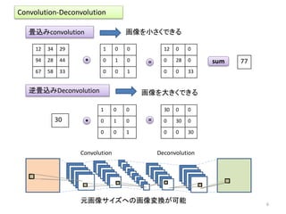 12 34 29
94 28 44
67 58 33
1 0 0
0 1 0
0 0 1
*
12 0 0
0 28 0
0 0 33
= sum 77
1 0 0
0 1 0
0 0 1
*
30 0 0
0 30 0
0 0 30
=30
畳込みconvolution
逆畳込みDeconvolution
画像を小さくできる
画像を大きくできる
Convolution-Deconvolution
Convolution Deconvolution
元画像サイズへの画像変換が可能 6
 