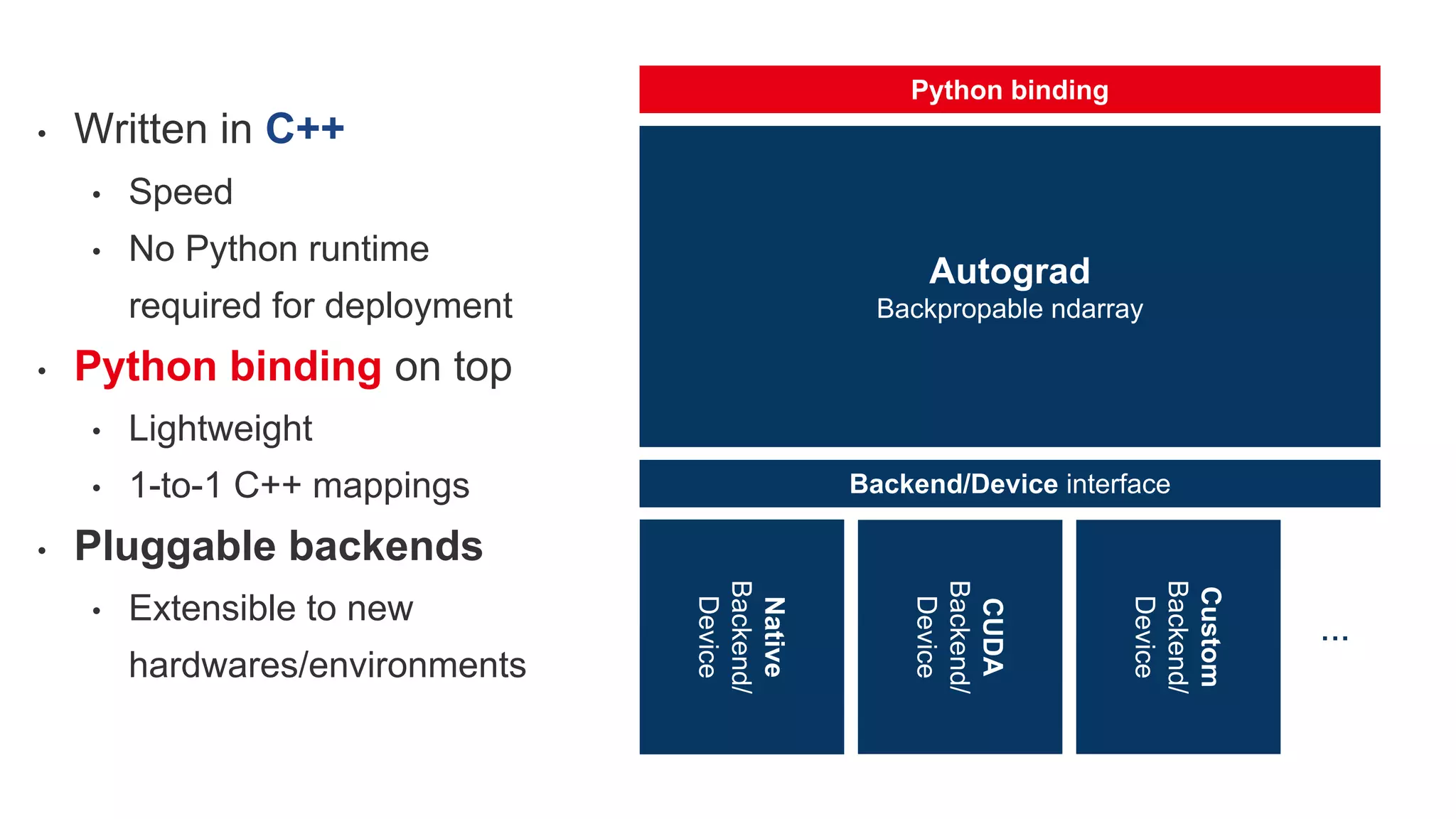 • Written in C++
• Speed
• No Python runtime
required for deployment
• Python binding on top
• Lightweight
• 1-to-1 C++ mappings
• Pluggable backends
• Extensible to new
hardwares/environments
Autograd
Backpropable ndarray
CUDA
Backend/
Device
Native
Backend/
Device
Python binding
Backend/Device interface
Custom
Backend/
Device
...
 