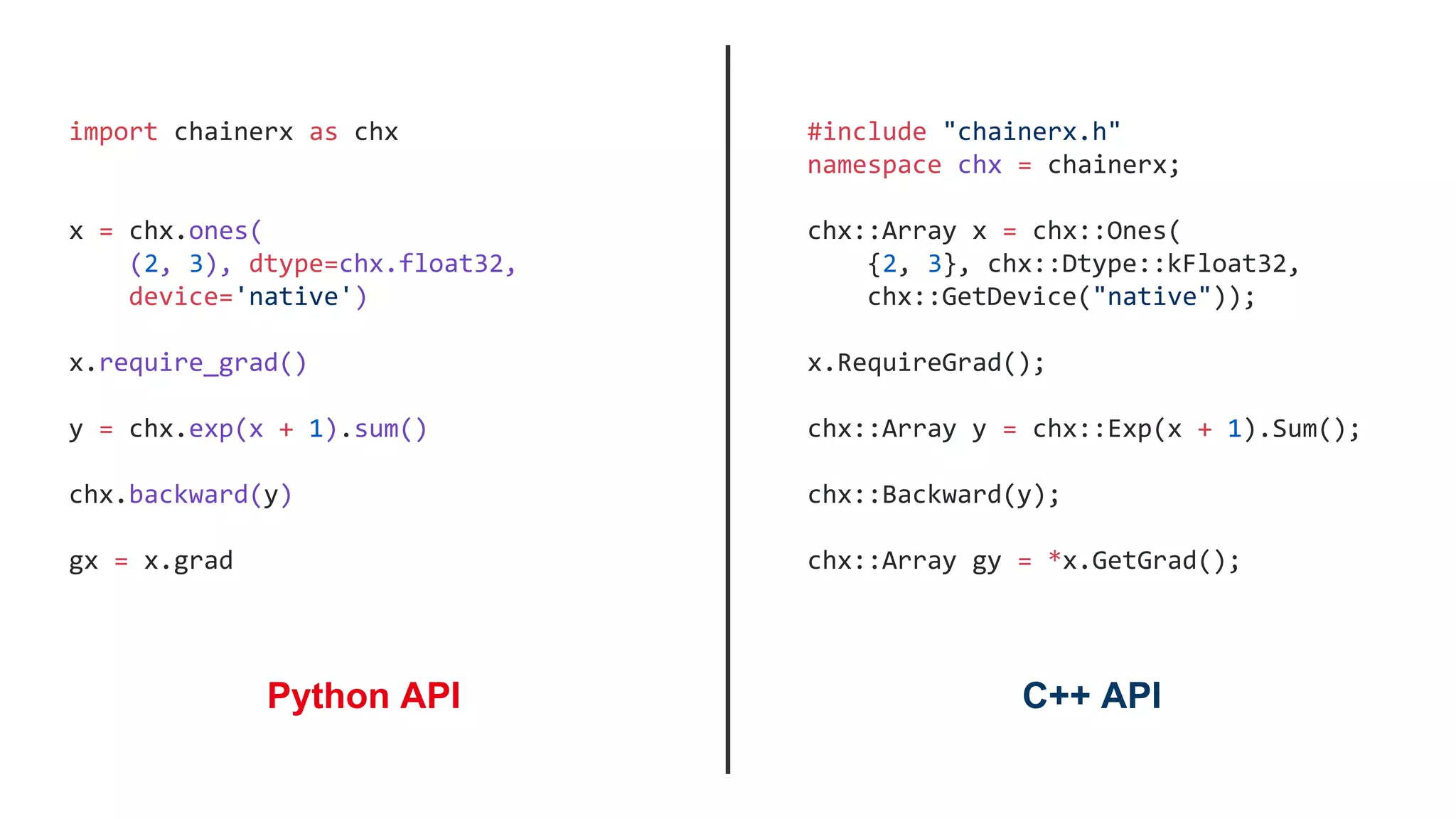 #include "chainerx.h"
namespace chx = chainerx;
chx::Array x = chx::Ones(
{2, 3}, chx::Dtype::kFloat32,
chx::GetDevice("native"));
x.RequireGrad();
chx::Array y = chx::Exp(x + 1).Sum();
chx::Backward(y);
chx::Array gy = *x.GetGrad();
C++ API
import chainerx as chx
x = chx.ones(
(2, 3), dtype=chx.float32,
device='native')
x.require_grad()
y = chx.exp(x + 1).sum()
chx.backward(y)
gx = x.grad
Python API
 