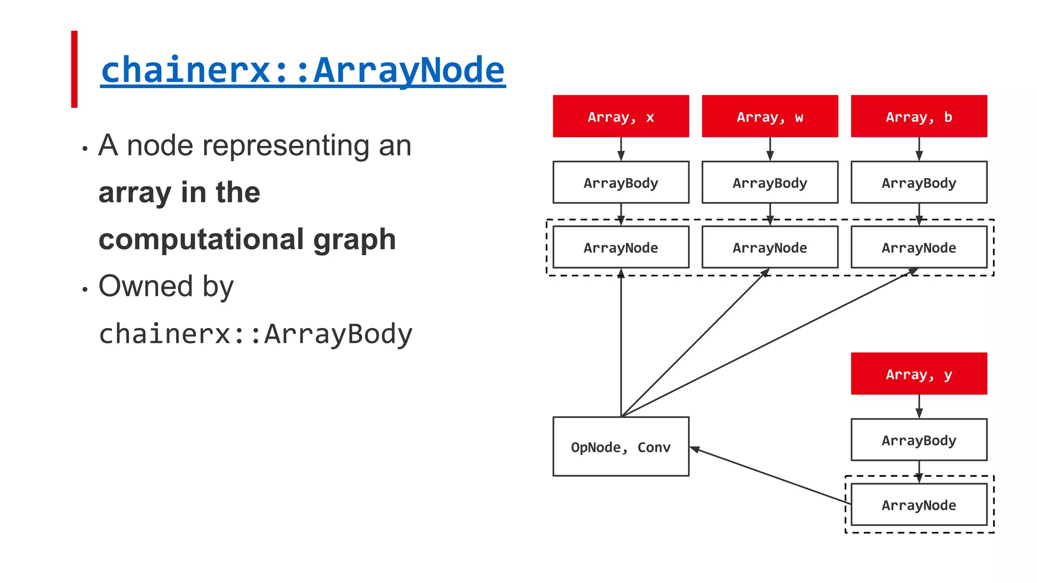 chainerx::ArrayNode
• A node representing an
array in the
computational graph
• Owned by
chainerx::ArrayBody
Array, x
ArrayBody
Array, w
ArrayBody
Array, b
ArrayBody
ArrayNode ArrayNode ArrayNode
OpNode, Conv
Array, y
ArrayBody
ArrayNode
 