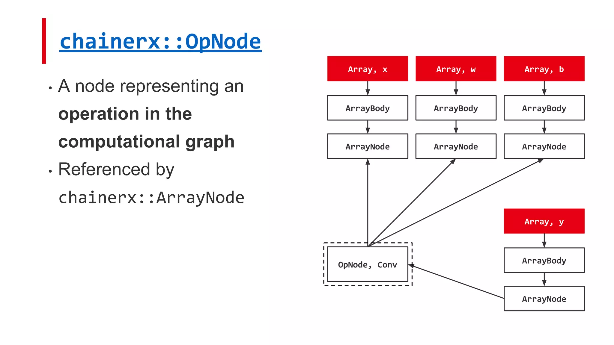 chainerx::OpNode
• A node representing an
operation in the
computational graph
• Referenced by
chainerx::ArrayNode
Array, x
ArrayBody
Array, w
ArrayBody
Array, b
ArrayBody
ArrayNode ArrayNode ArrayNode
OpNode, Conv
Array, y
ArrayBody
ArrayNode
 