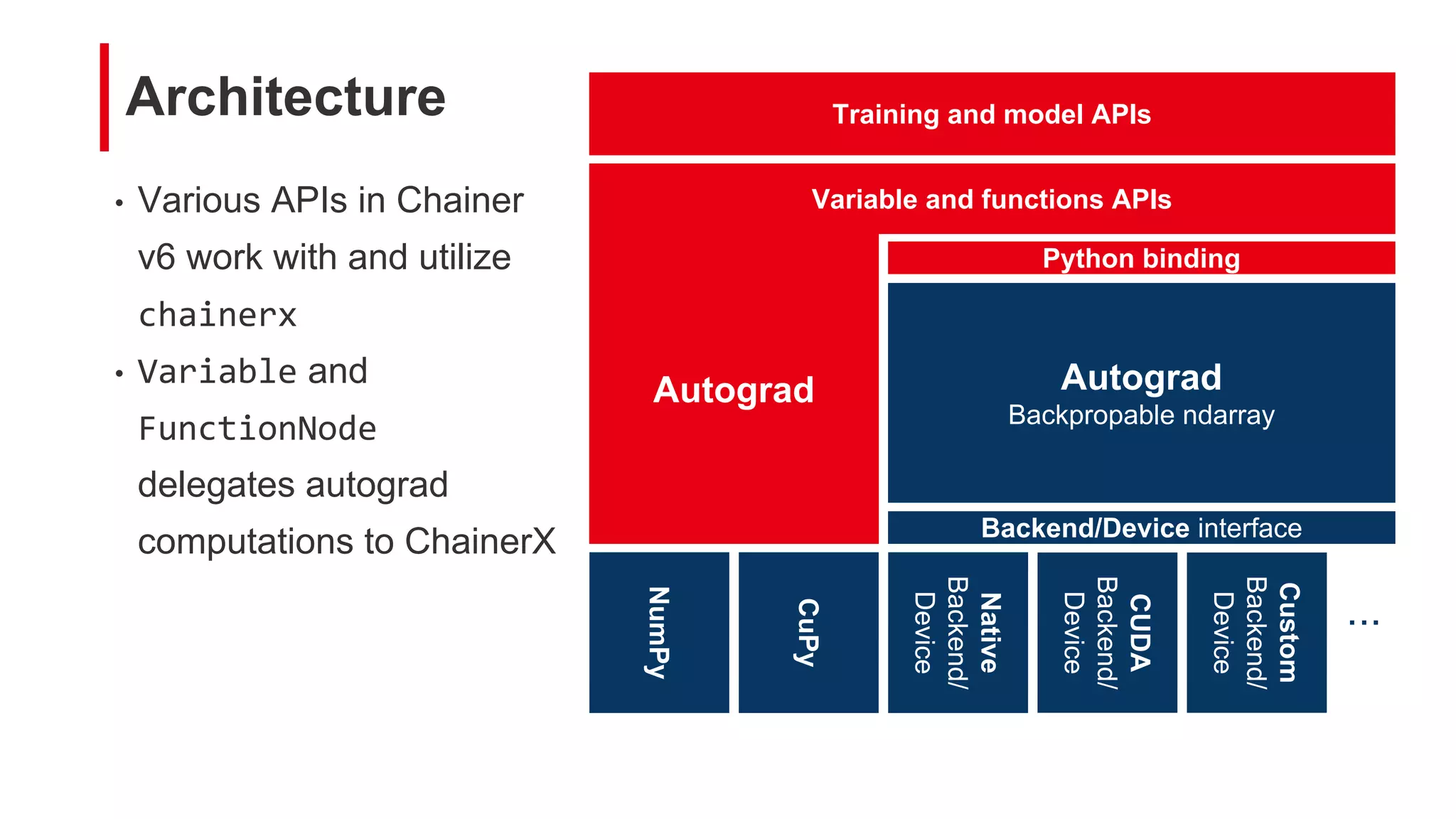 Architecture
Variable and functions APIs
Autograd
Backpropable ndarray
CUDA
Backend/
Device
Native
Backend/
Device
Python binding
Backend/Device interface
Custom
Backend/
Device
...
Training and model APIs
CuPy
Autograd
NumPy
• Various APIs in Chainer
v6 work with and utilize
chainerx
• Variable and
FunctionNode
delegates autograd
computations to ChainerX
 