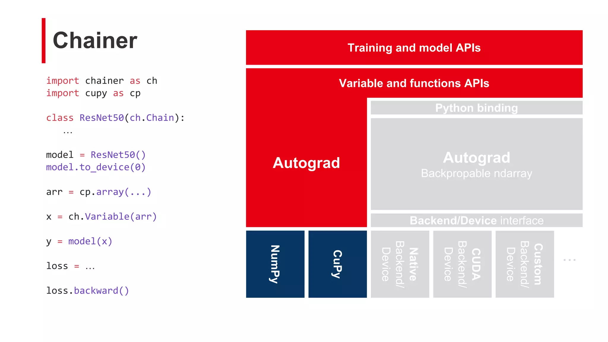 Chainer
import chainer as ch
import cupy as cp
class ResNet50(ch.Chain):
…
model = ResNet50()
model.to_device(0)
arr = cp.array(...)
x = ch.Variable(arr)
y = model(x)
loss = …
loss.backward()
Autograd
Backpropable ndarray
CUDA
Backend/
Device
Native
Backend/
Device
Python binding
Backend/Device interface
Custom
Backend/
Device
...
Training and model APIs
CuPy
Variable and functions APIs
CuPy
Autograd
NumPy
 