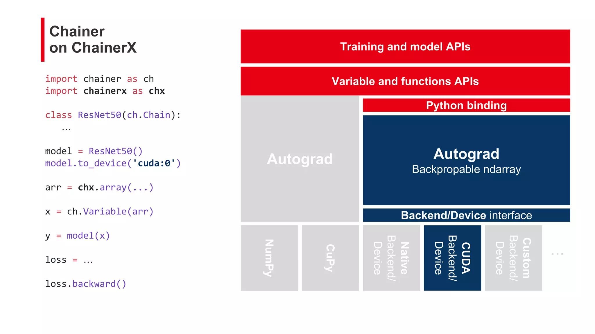 Chainer
on ChainerX
import chainer as ch
import chainerx as chx
class ResNet50(ch.Chain):
…
model = ResNet50()
model.to_device('cuda:0')
arr = chx.array(...)
x = ch.Variable(arr)
y = model(x)
loss = …
loss.backward()
Training and model APIs
CuPy
Variable and functions APIs
CuPy
Autograd
NumPy
Autograd
Backpropable ndarray
CUDA
Backend/
Device
Native
Backend/
Device
Python binding
Backend/Device interface
Custom
Backend/
Device
...
 