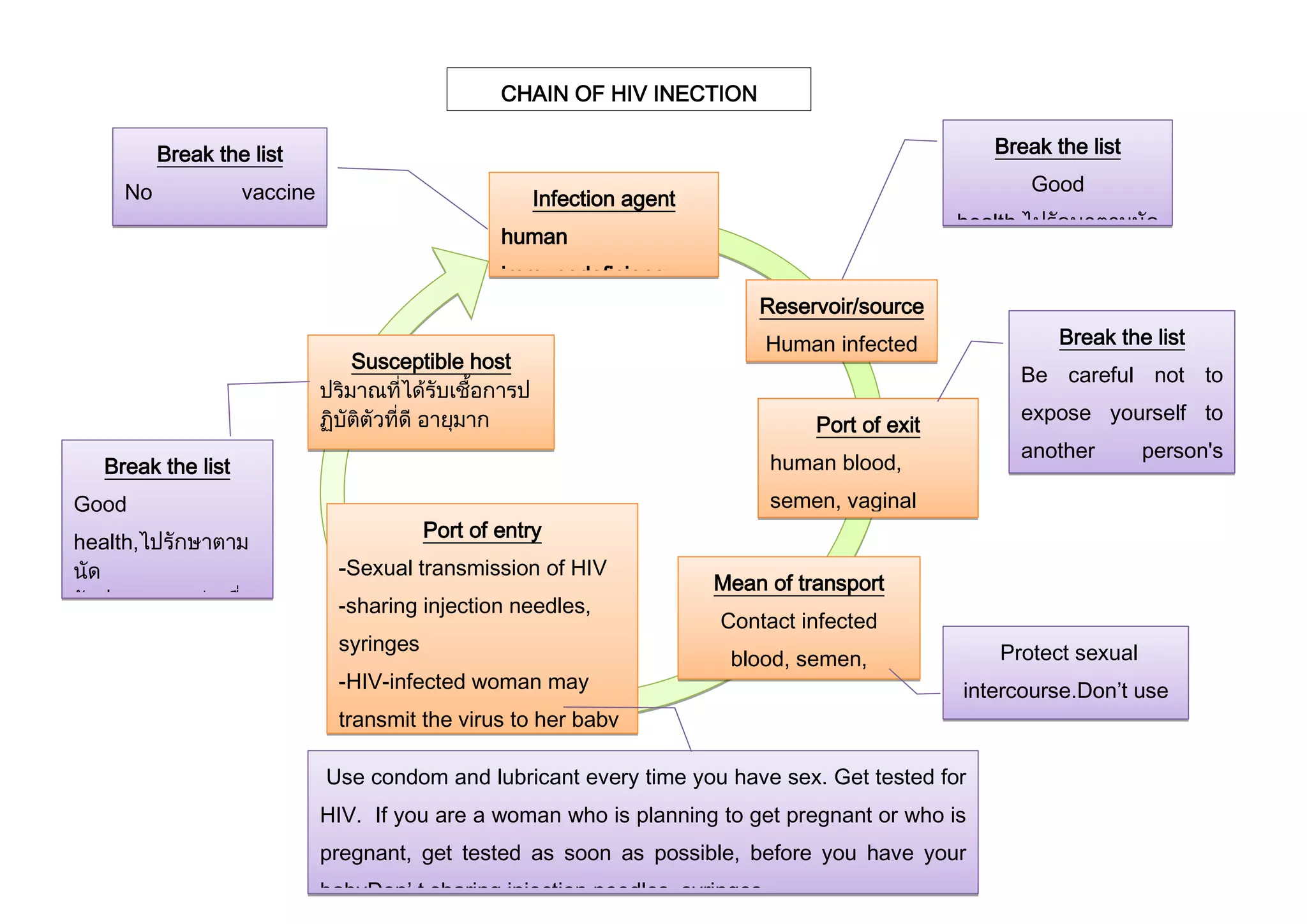 Chain infection hiv | DOCX